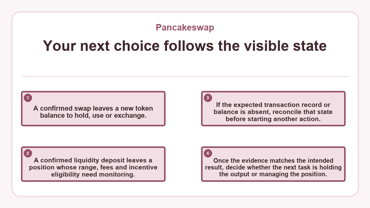 Your next choice follows the visible state: A confirmed swap leaves a new token balance to hold, use or exchange.; A confirmed liquidity deposit leaves a position whose range, fees and incentive eligibility need monitoring.; If the expected transaction record or balance is absent, reconcile that state before starting another action.; Once the evidence matches the intended result, decide whether the next task is holding the output or managing the position.