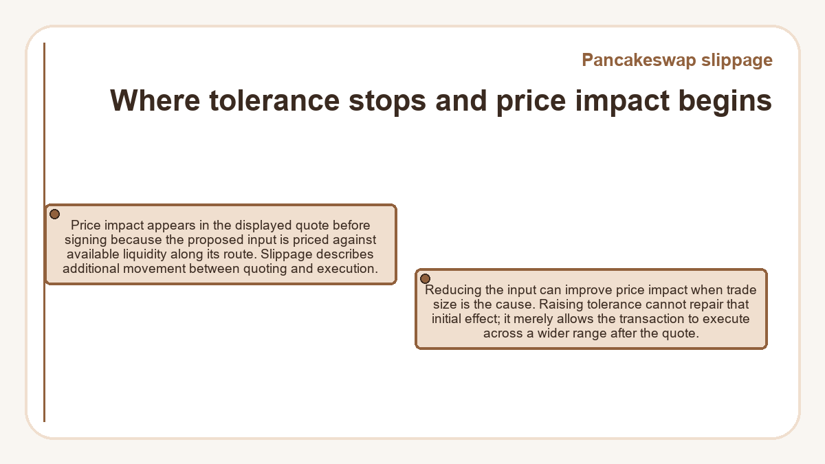 Where tolerance stops and price impact begins: Price impact appears in the displayed quote before signing because the proposed input is priced against available liquidity along its route. Slippage describes additional movement between quoting and execution.; Reducing the input can improve price impact when trade size is the cause. Raising tolerance cannot repair that initial effect; it merely allows the transaction to execute across a wider range after the quote.