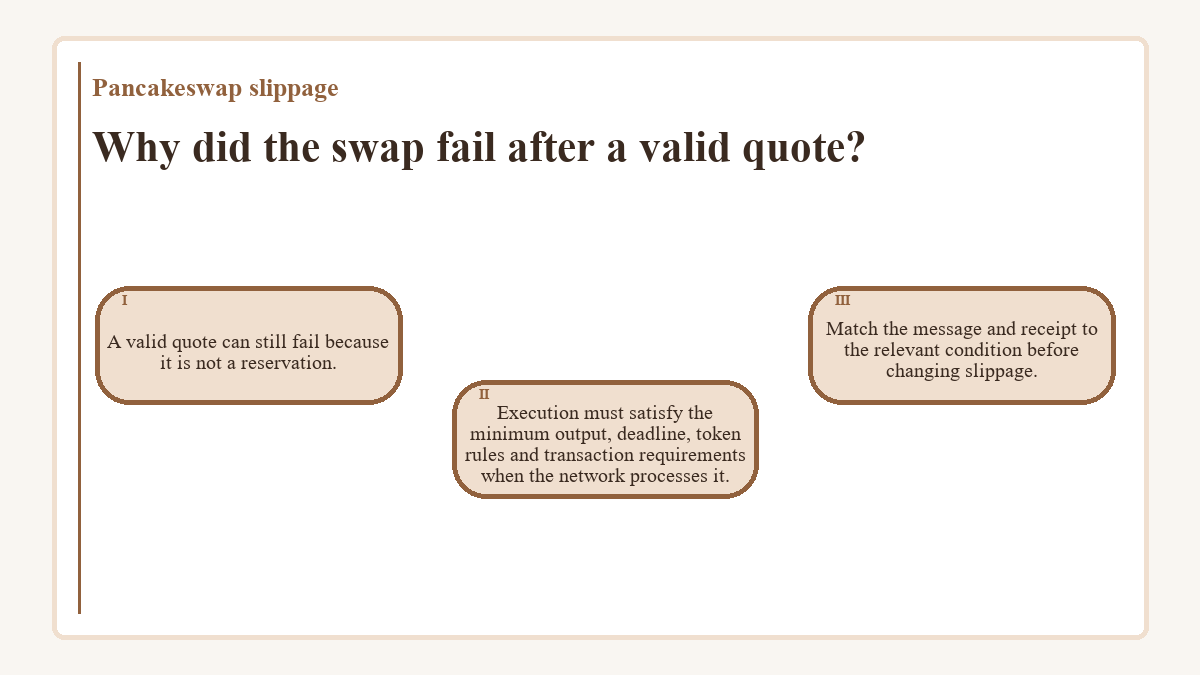 Why did the swap fail after a valid quote?: A valid quote can still fail because it is not a reservation.; Execution must satisfy the minimum output, deadline, token rules and transaction requirements when the network processes it.; Match the message and receipt to the relevant condition before changing slippage.