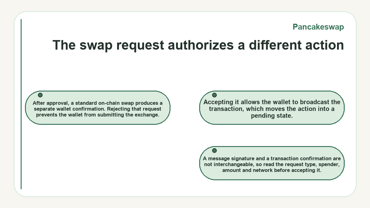 The swap request authorizes a different action: After approval, a standard on-chain swap produces a separate wallet confirmation. Rejecting that request prevents the wallet from submitting the exchange.; Accepting it allows the wallet to broadcast the transaction, which moves the action into a pending state.; A message signature and a transaction confirmation are not interchangeable, so read the request type, spender, amount and network before accepting it.