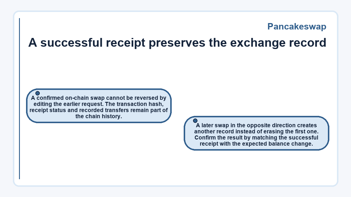 A successful receipt preserves the exchange record: A confirmed on-chain swap cannot be reversed by editing the earlier request. The transaction hash, receipt status and recorded transfers remain part of the chain history.; A later swap in the opposite direction creates another record instead of erasing the first one. Confirm the result by matching the successful receipt with the expected balance change.
